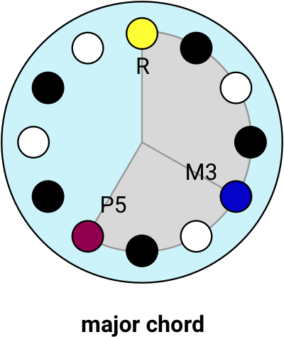 circle - major chord labelled